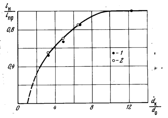 nikonov_issledovaniia_1968_fig_8.png